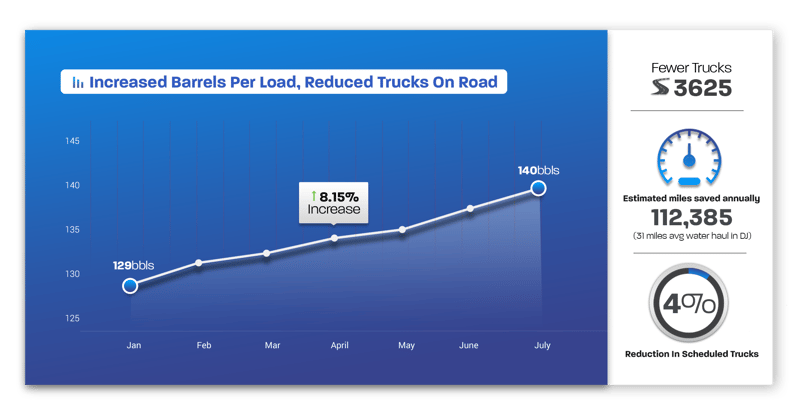 Fewer Trucks on road chart