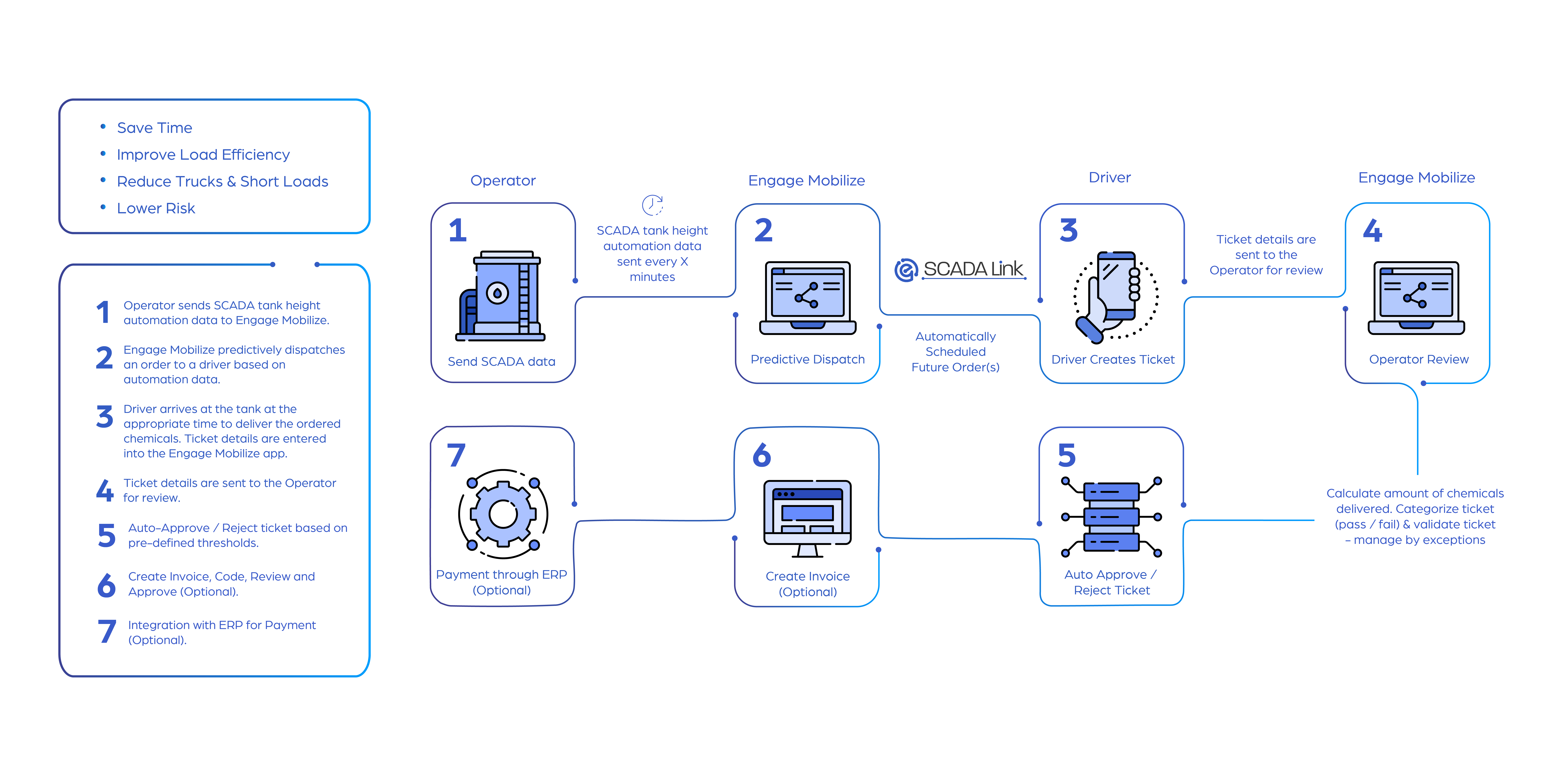 Production Chemical Worfklow_SCADA_Engage Mobilize