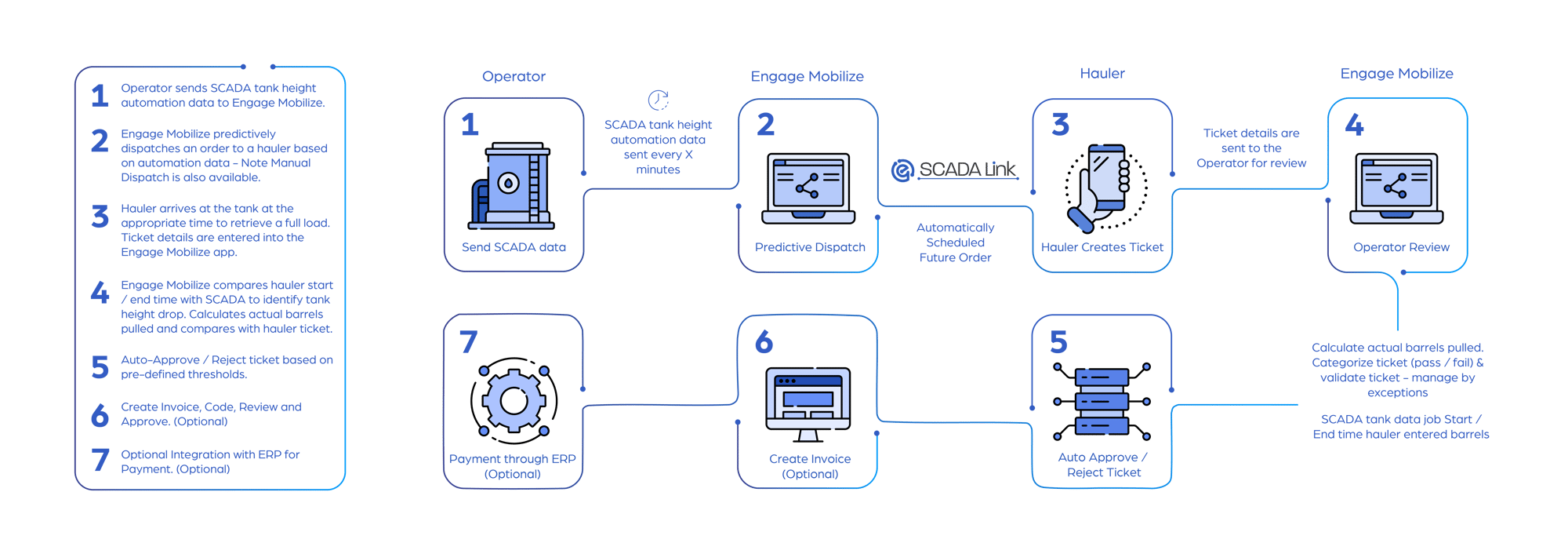 Water_Fluids Hauling Workflow_SCADA_Engage Mobilize